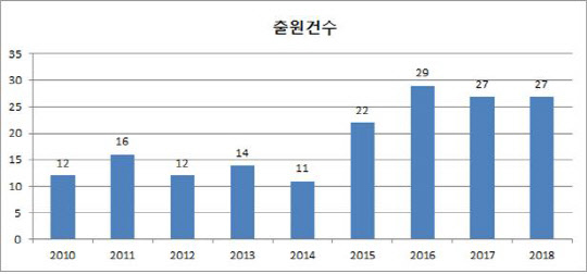 <연도별 안전띠 착용 관련 특허출원 현황>(단위 : 건수)